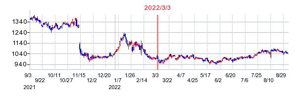 2022年3月3日 09:13前後のの株価チャート